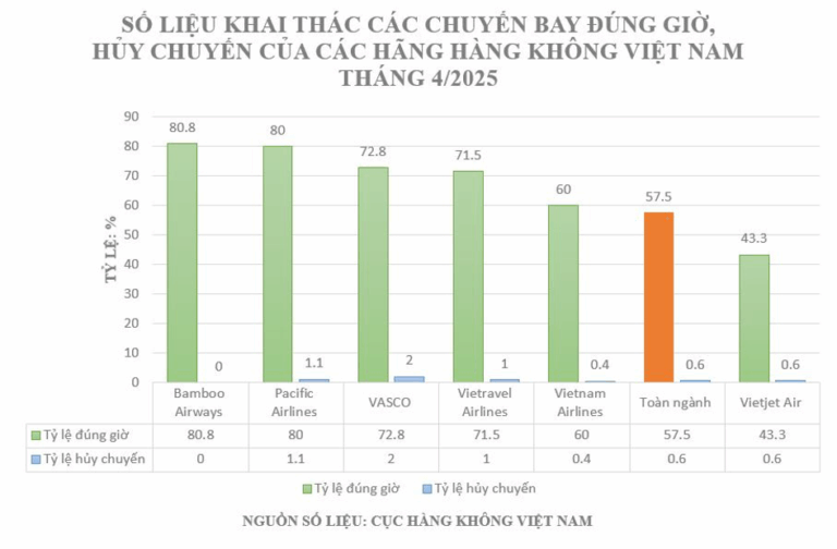 ? BAMBOO AIRWAYS – DẪN ĐẦU VỀ TỶ LỆ BAY ĐÚNG GIỜ THÁNG 4/2025! ✈️