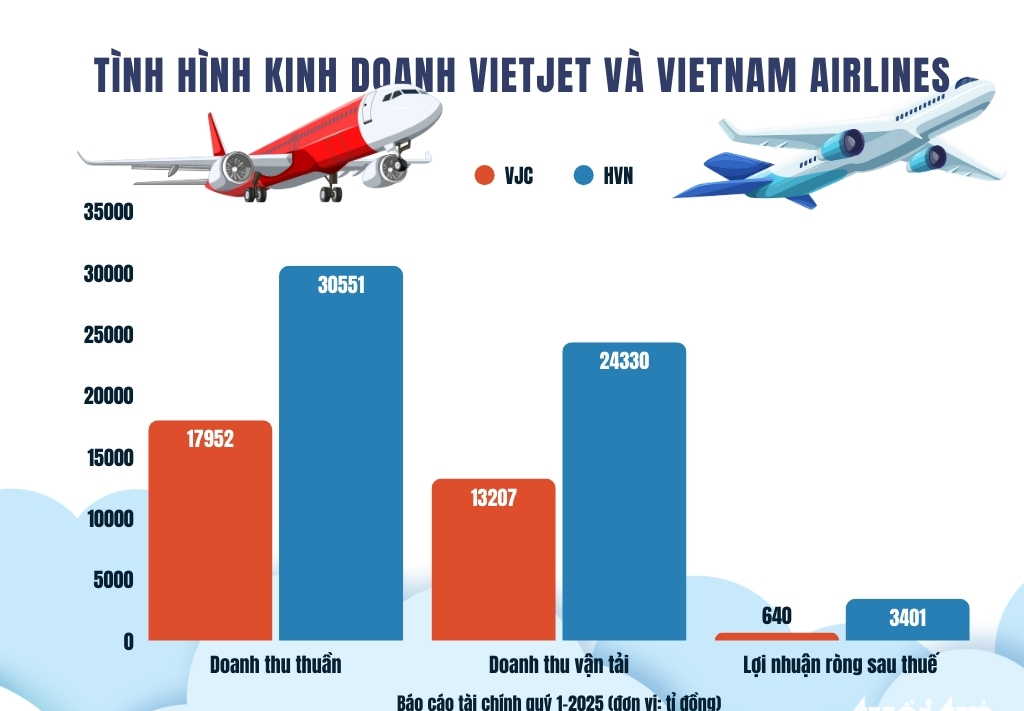 ✈️ VIETJET VS VIETNAM AIRLINES: CUỘC ĐUA NGHÌN TỈ TRÊN BẦU TRỜI VIỆT NAM! 💥 ✈️ VIETJET VS VIETNAM AIRLINES: CUỘC ĐUA NGHÌN TỈ TRÊN BẦU TRỜI VIỆT NAM! 💥